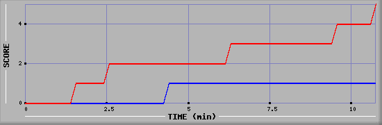 Team Scoring Graph