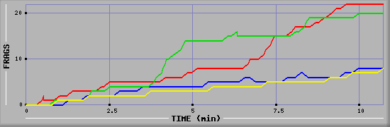 Frag Graph