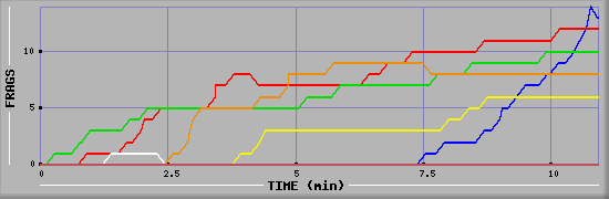 Frag Graph