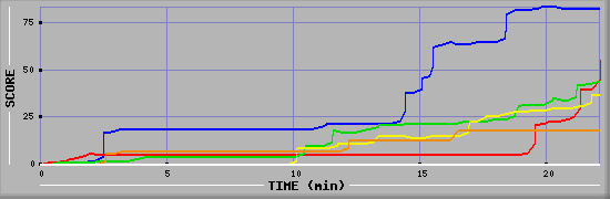 Score Graph