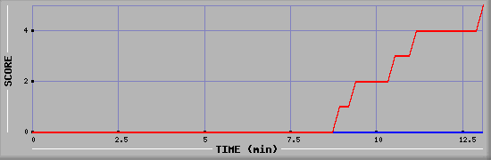 Team Scoring Graph