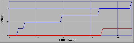 Team Scoring Graph