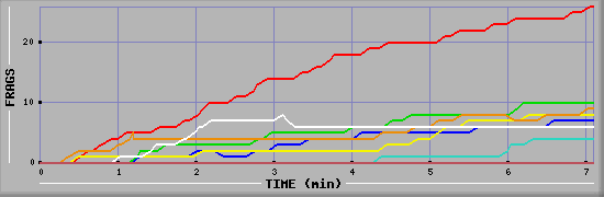 Frag Graph