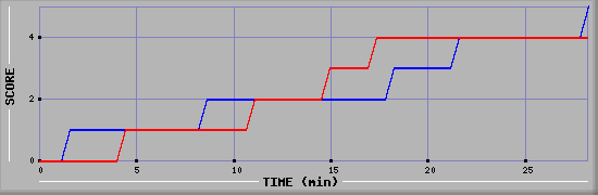 Team Scoring Graph