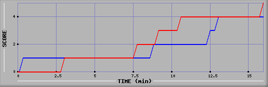 Team Scoring Graph