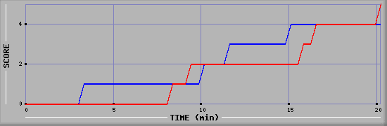 Team Scoring Graph