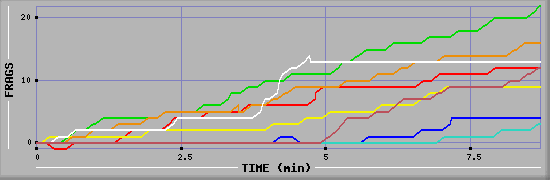 Frag Graph