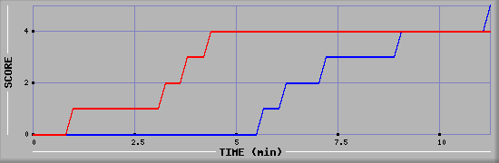 Team Scoring Graph