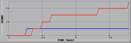 Team Scoring Graph