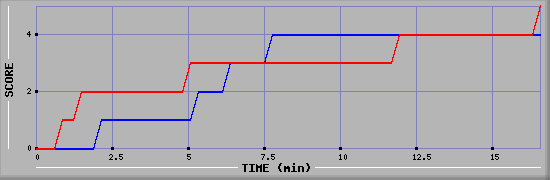 Team Scoring Graph