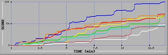 Score Graph