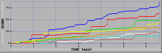 Score Graph