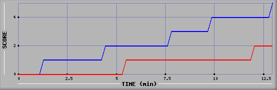 Team Scoring Graph