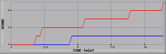 Team Scoring Graph