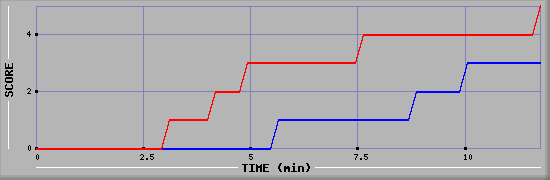 Team Scoring Graph