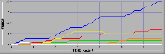 Frag Graph