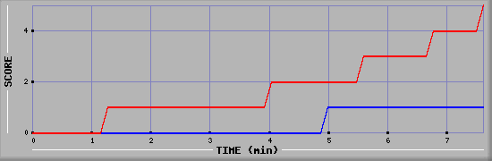 Team Scoring Graph