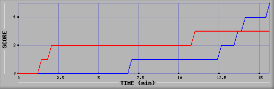 Team Scoring Graph