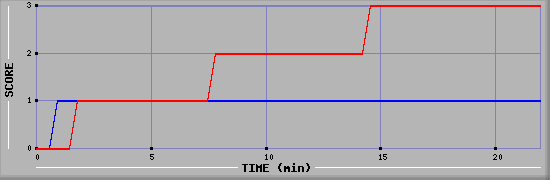 Team Scoring Graph