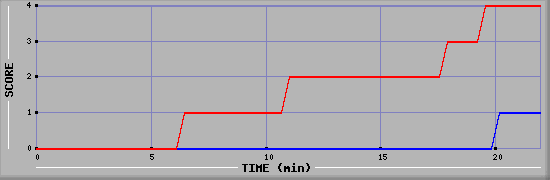 Team Scoring Graph