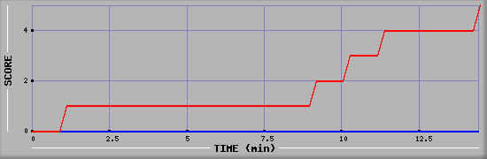 Team Scoring Graph