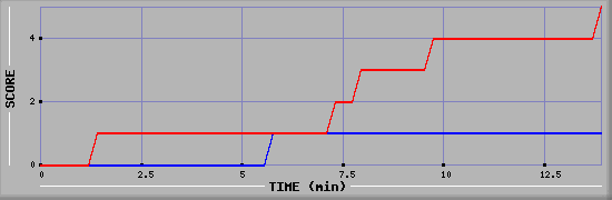 Team Scoring Graph