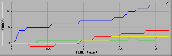 Frag Graph