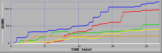 Score Graph