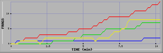 Frag Graph