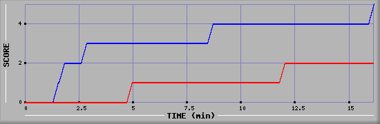 Team Scoring Graph