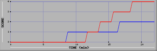 Team Scoring Graph