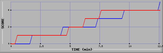 Team Scoring Graph