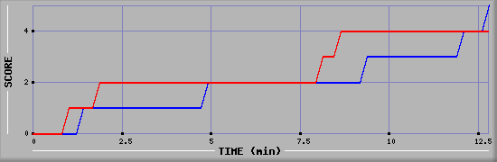 Team Scoring Graph