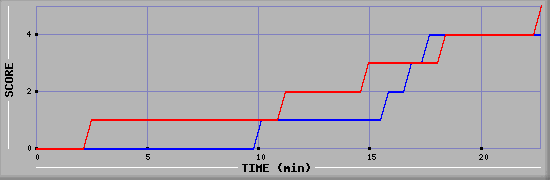 Team Scoring Graph