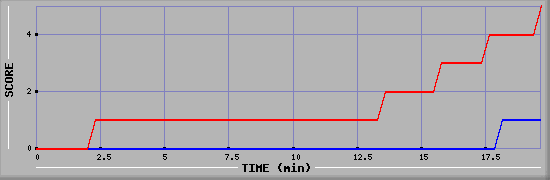 Team Scoring Graph