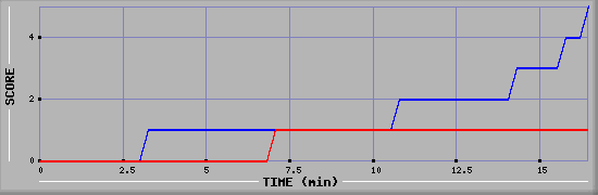 Team Scoring Graph