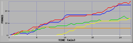 Frag Graph