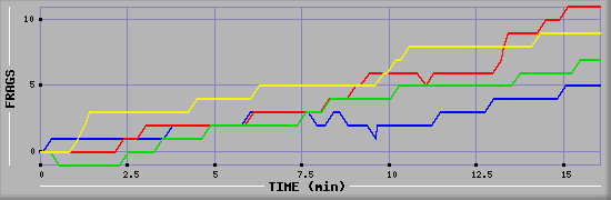 Frag Graph