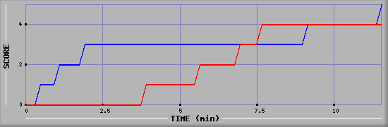 Team Scoring Graph