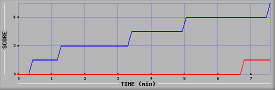 Team Scoring Graph