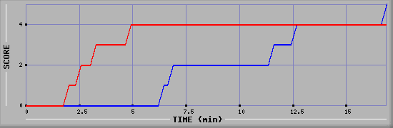 Team Scoring Graph