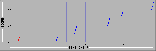 Team Scoring Graph