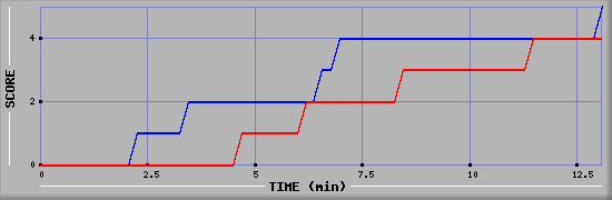 Team Scoring Graph