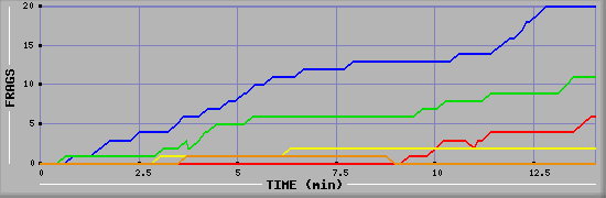 Frag Graph