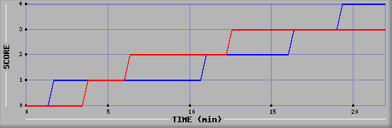 Team Scoring Graph