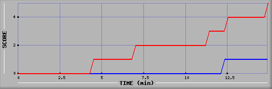 Team Scoring Graph