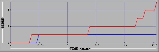 Team Scoring Graph