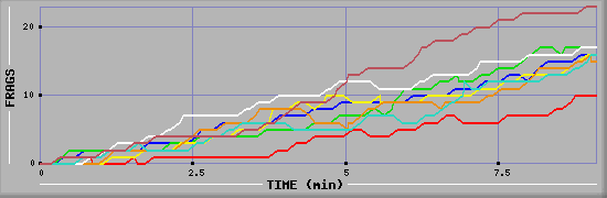 Frag Graph