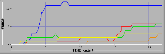 Frag Graph