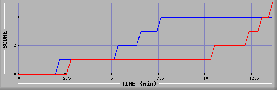 Team Scoring Graph